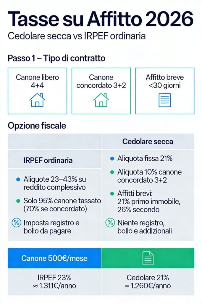 Tabella confronto tasse affitto cedolare secca 2026